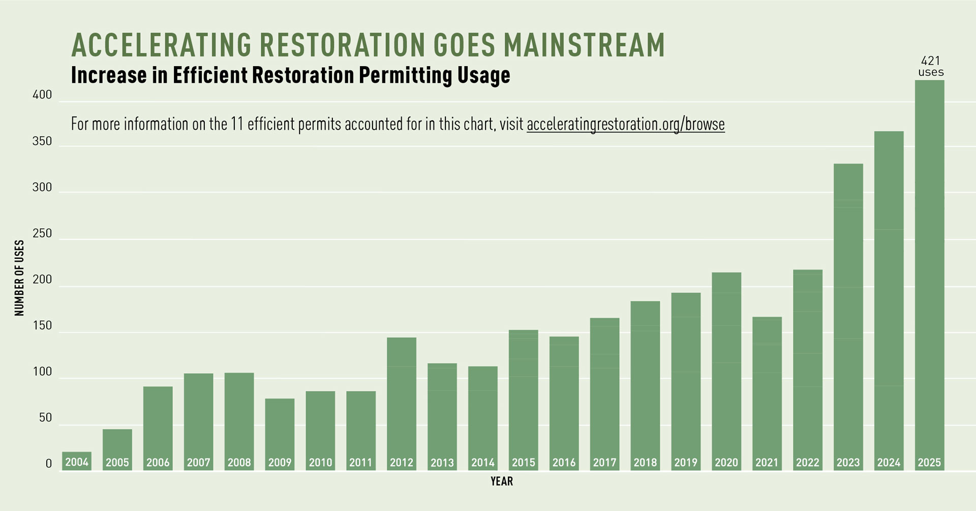 Accelerating Restoration Goes Mainstream Chart