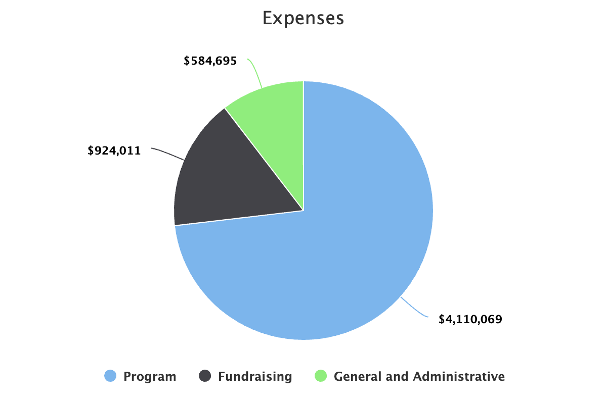 Charts Archive | Sustainable Conservation