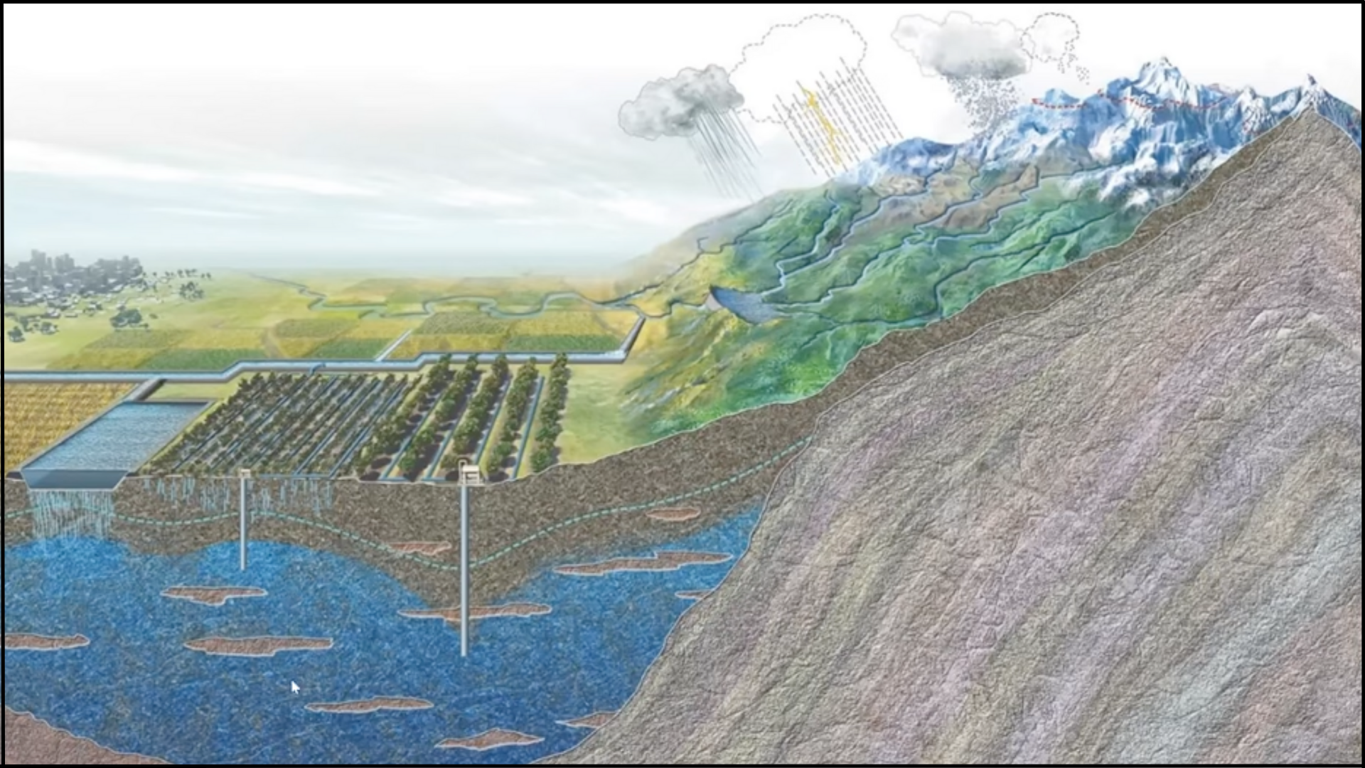 An artist's rendering of a watershed. Against a bright sky, rain clouds deliver snow and water to the side of a mountain, which flows down into agricultural fields that flood and percolate the surface water into illustrated aquifers below.