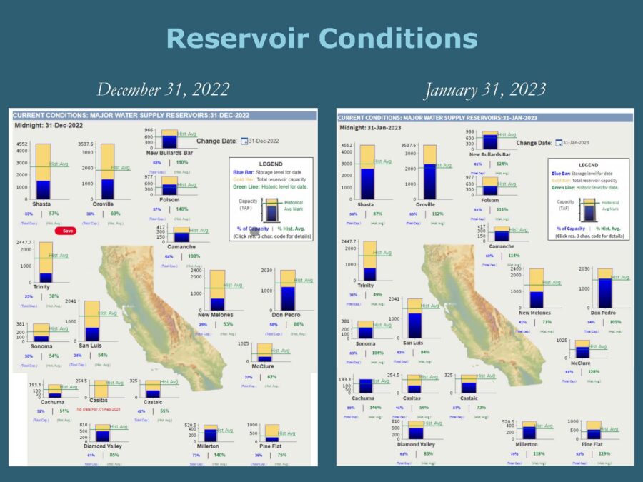 A side-by-side comparison of CA reservoir conditions on December 31, 2022 and January 31, 2023 to demonstrate how local rainfall made some areas reach their historic averages - while others are still far below that amount.