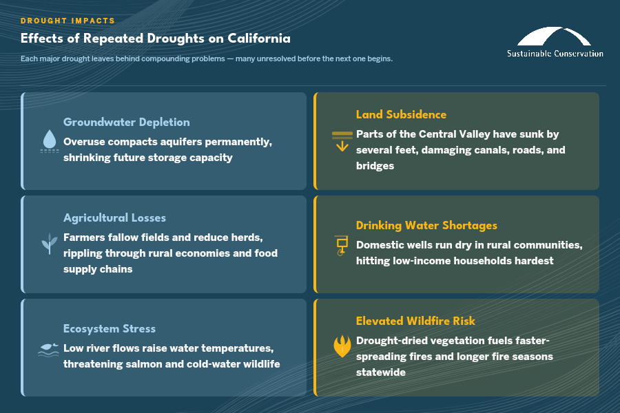 Six effects of repeated droughts: groundwater depletion, land subsidence, agricultural losses, drinking water shortages, ecosystem stress, and elevated wildfire risk.