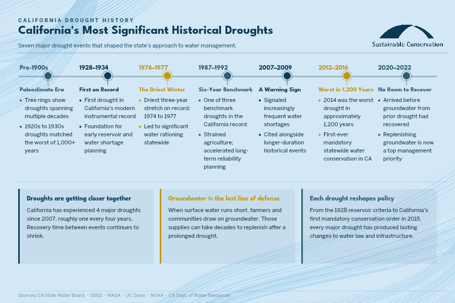Timeline infographic of California’s most significant historical droughts.