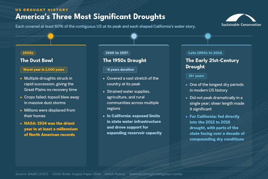 Infographic of America’s most significant droughts: the Dust Bowl, the 1950s drought, and the early 21st-century drought.